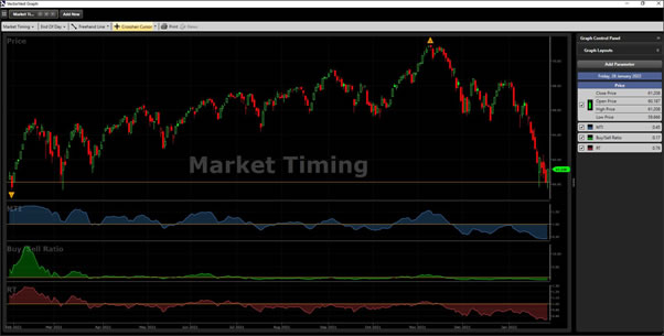 VectorVest Chart of a Share showing Technical Factors